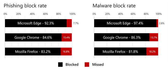 Bar chart comparing the phishing and malware block rates for Microsoft Edge, Google Chrome, and Mozilla Firefox. Microsoft Edge has the highest; a 92.3% phishing block rate and a 97.4% malware block rate.
