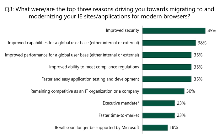 Survey results from the question, What were/are the top three reasons driving you towards migrating to and modernizing your IE sites/applications for modern browsers? Improved security is the top result.