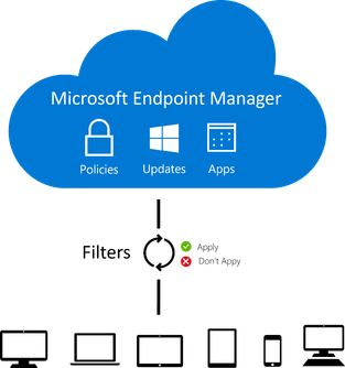 Diagram showing how filters in Microsoft Endpoint Manager can help ensure that policies, updates, and apps are selectively deployed to a subset of devices