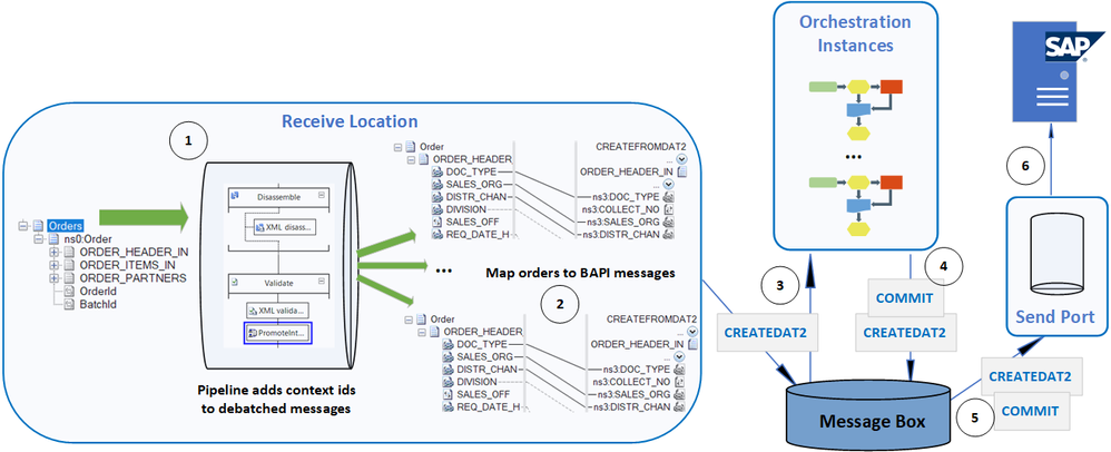 Message Flow