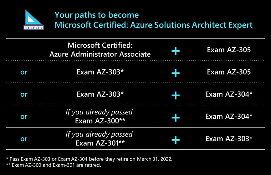 Reminder: Exam AZ-303 and Exam 304 retire on March 31, 2022 | Microsoft ...