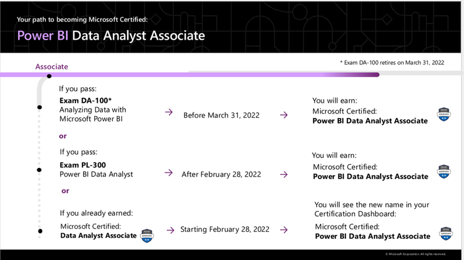 Reminder: New name for the Data Analyst Associate certification and ...