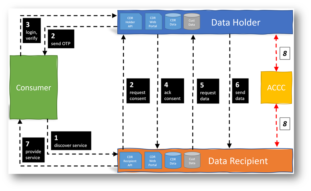 Consumer Consent Data Flow Diagram