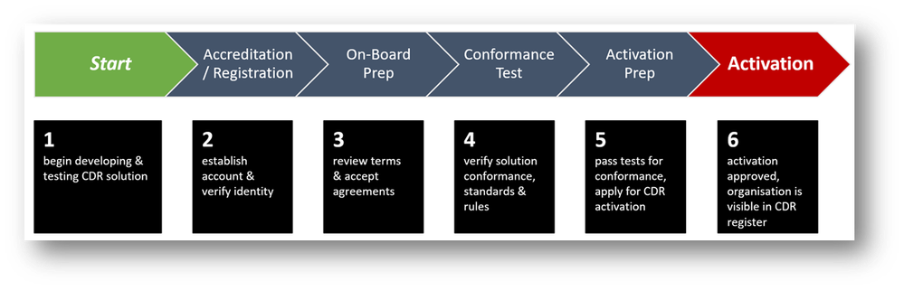 CDR Participant Accreditation Process.  Diagram adapted from CDR registration process journey