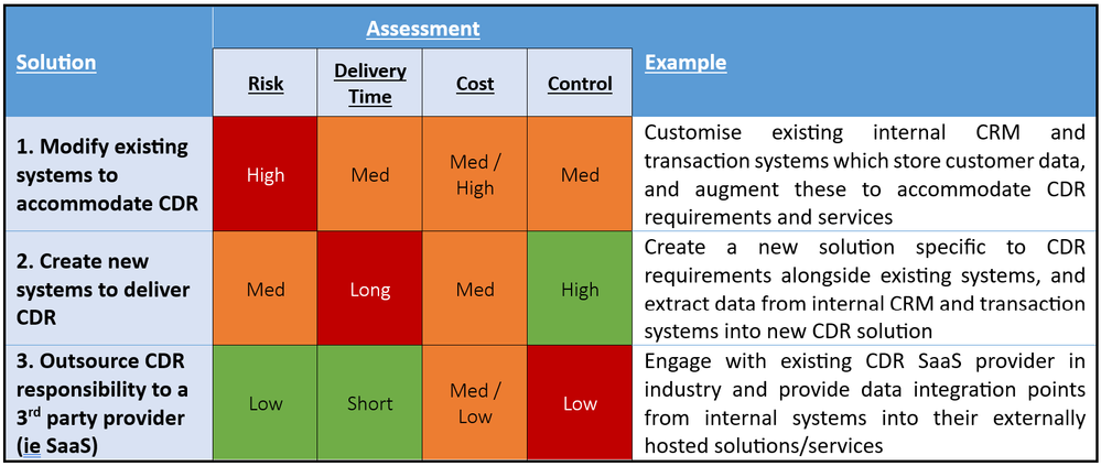 Accredited Data Holder (ADH) System Implementation Options