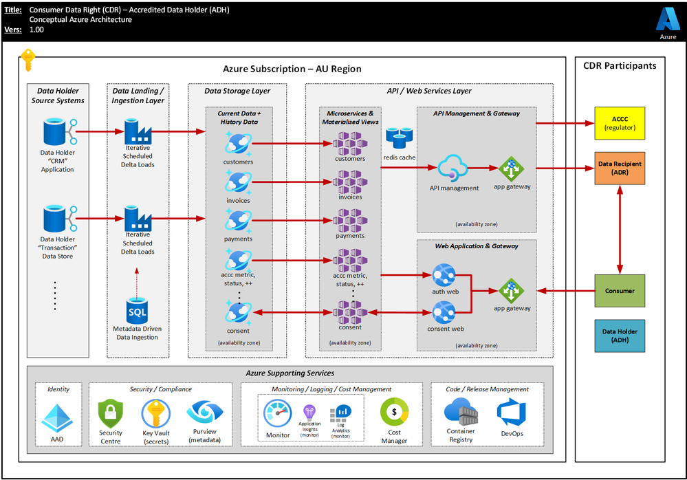 Accredited Data Holder (ADH) Azure Conceptual Reference Architecture