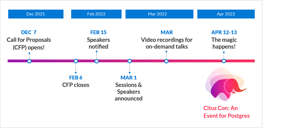 Figure 1: Timeline for the very first Citus Con: An Event for Postgres, a free and virtual developer event happening on April 12-13, 2022.