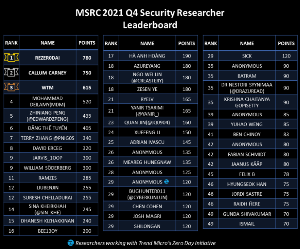 New Blog Post | Congratulations to the Top MSRC 2021 Q4 Security ...