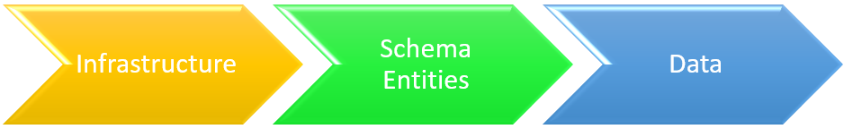Infrastructure, Schema Entities & Data