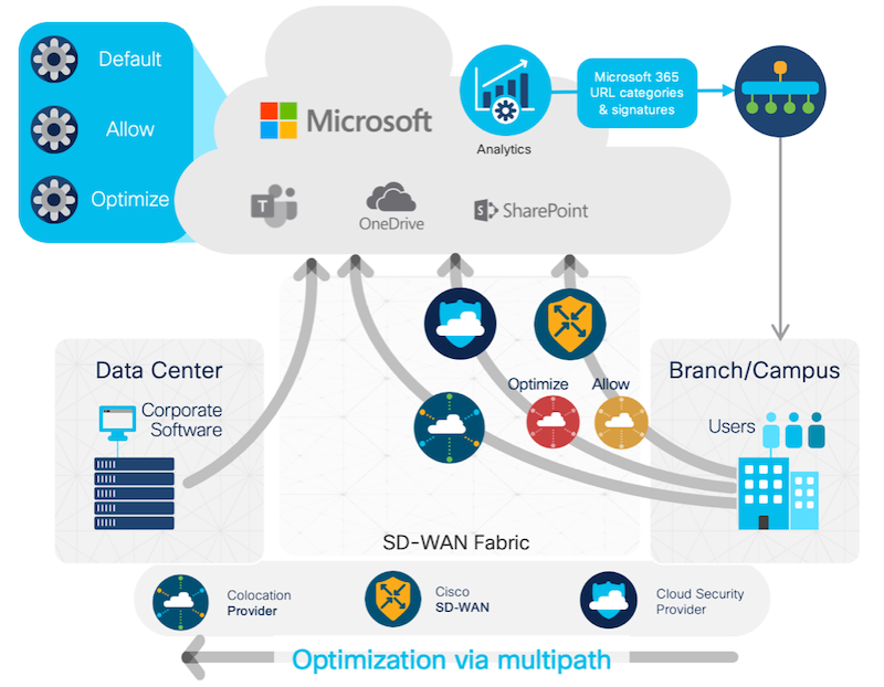 Flowchart for optimization via multipath from SD-WAN fabric