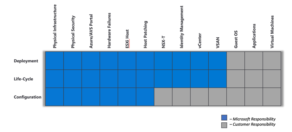 Shared Responsibility Matrix between Microsoft and the customer