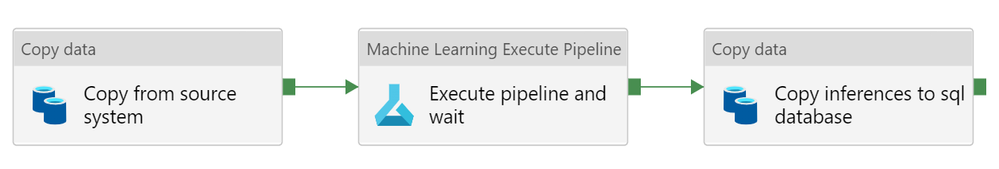 The wait-for-it pattern