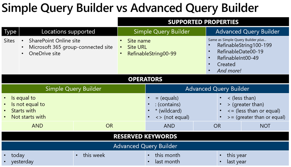 The advanced query builder supports more properties, but requires knowledge and experience of KQL.