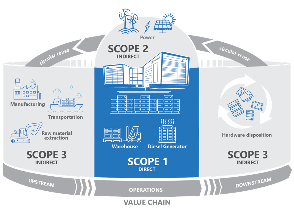Examples of Scope 1, 2, and 3 carbon emissions created across the Microsoft Cloud value chain.