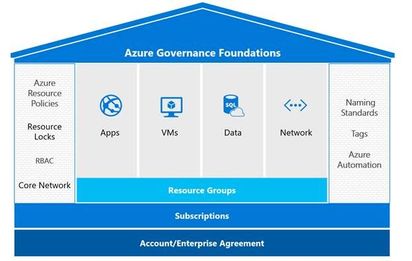 Build Enterprise Agile Azure Governance Foundation.jpg