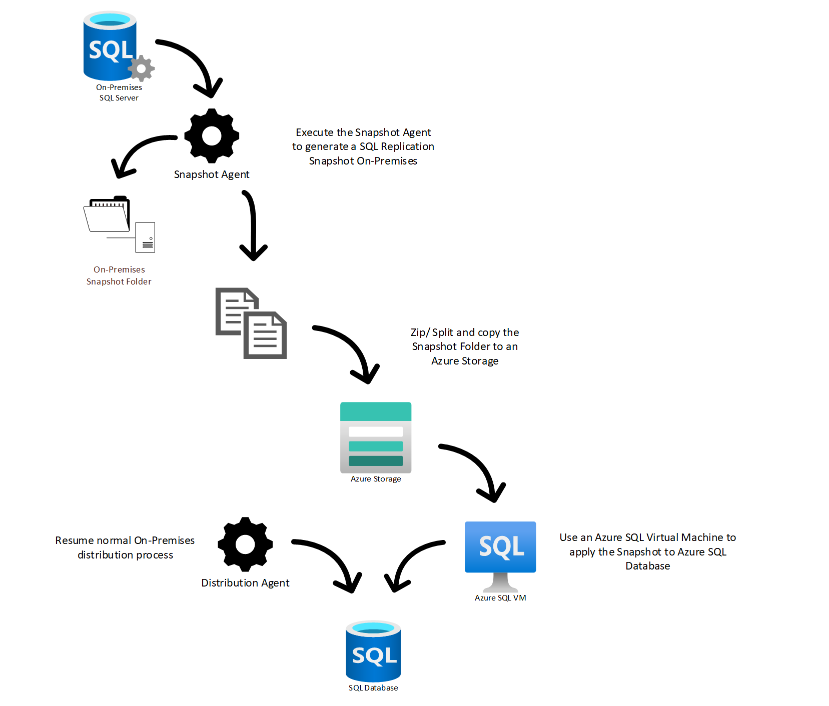 SQL Server Replication as a tool to migrate very large databases ...