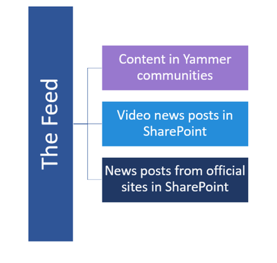 The Feed's sources diagram