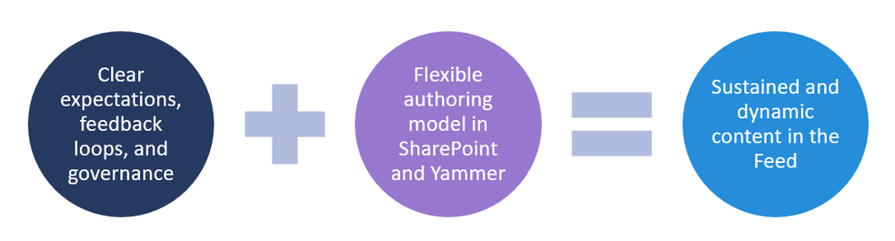 The Feed's model