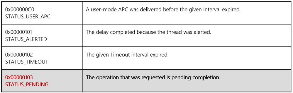 Figure 7. NTSTATUS values