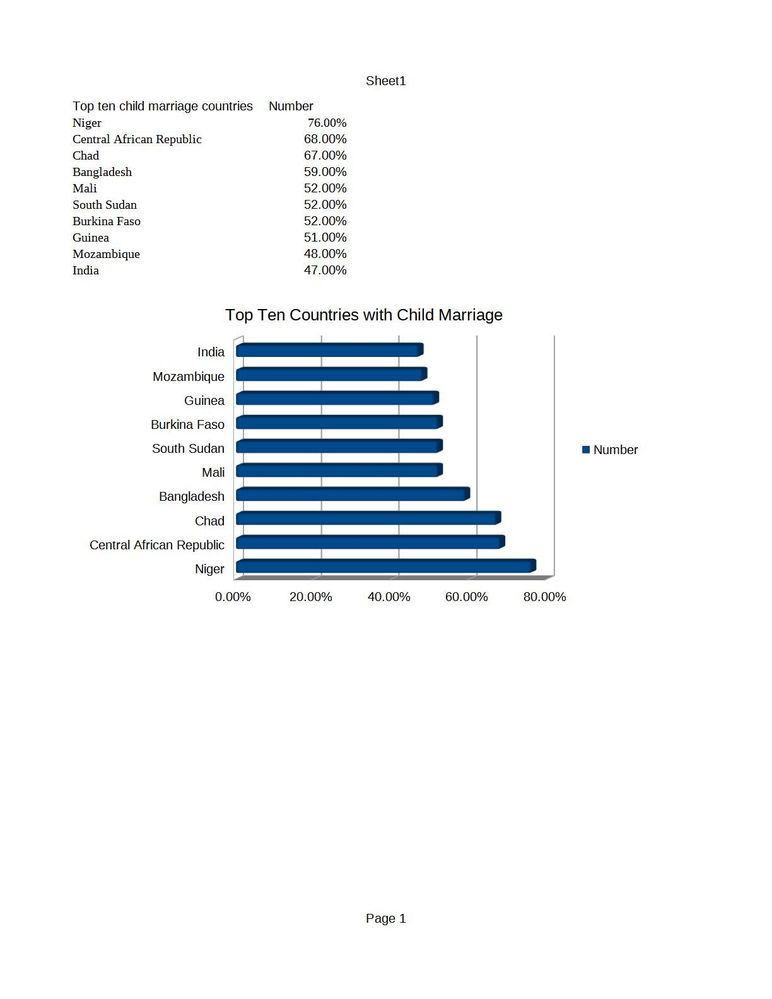 Horizontal Bar Graph of Top Ten Countries with Child Marriages