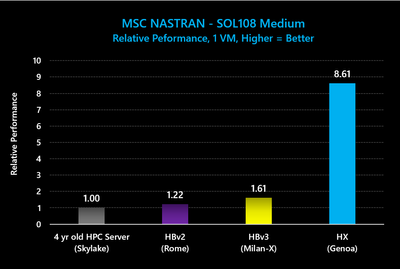 Figure: On MSC NASTRAN (SOL108 Medium) HX-series VMs provide more than a 8x performance uplift compared to 4 year-old HPC server, and more than 5x compared to the most recent Azure HPC VM, HBv3-series.