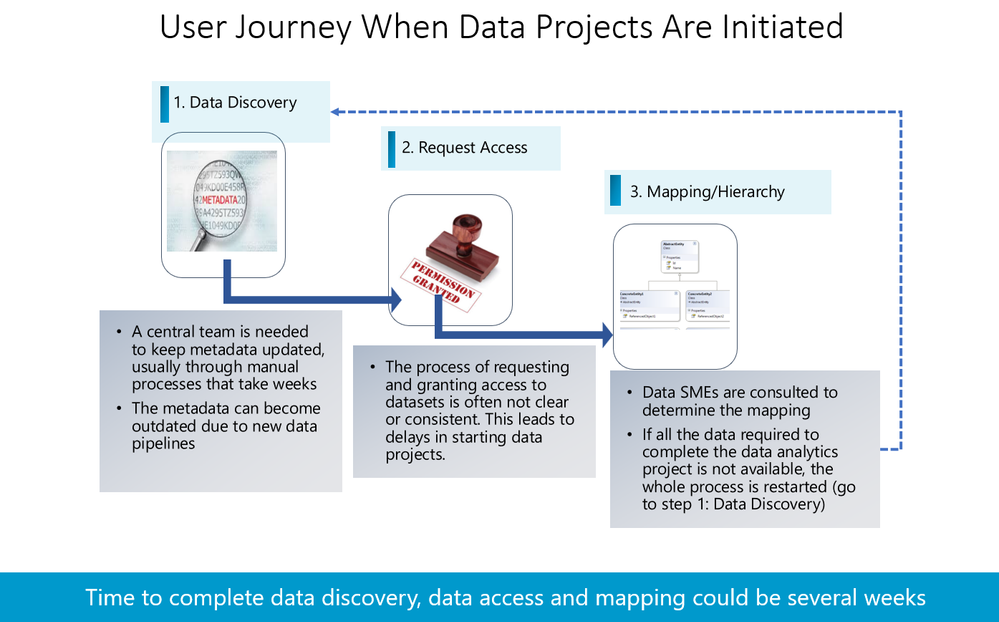 Data Consumer's User Journey
