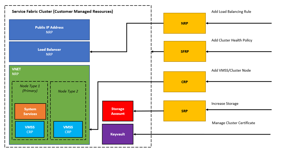 Service Fabric Classic Cluster design