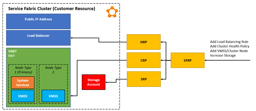 Service Fabric Managed Cluster design