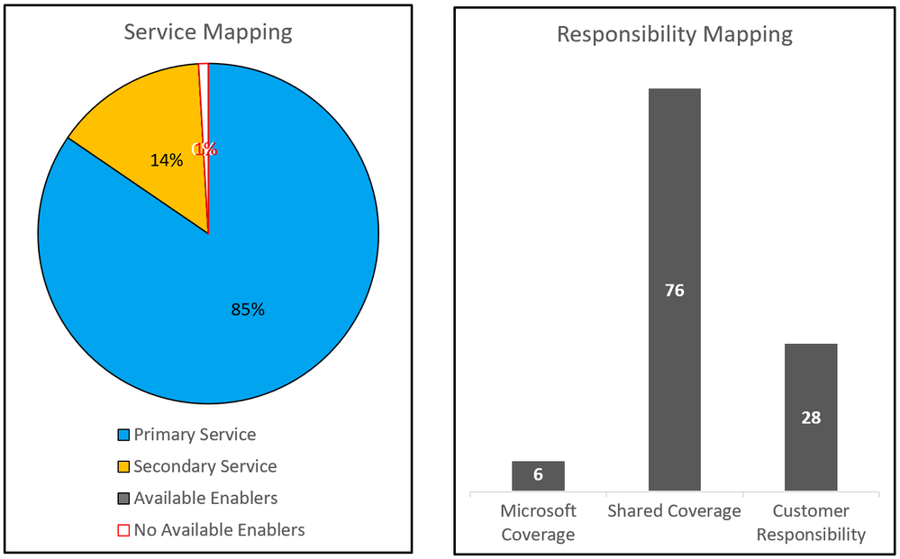 Microsoft CMMC Product Placemat Chart - Mar 2022.png