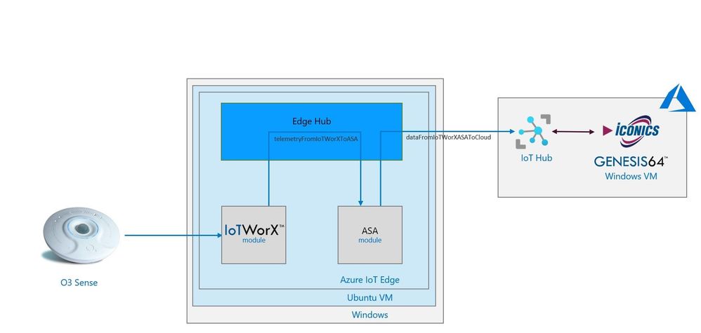 IoTWorX to ASA to IoT Hub.jpg