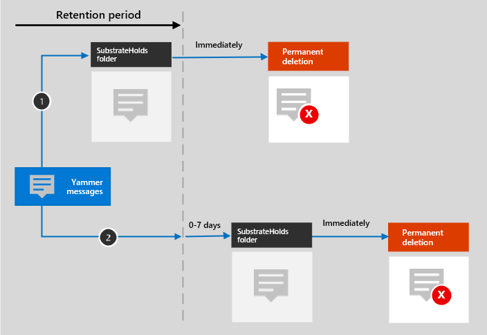 After a retention policy is configured for Yammer messages, the paths the content takes depend on whether the retention policy is to retain and then delete, to retain only, or delete only.