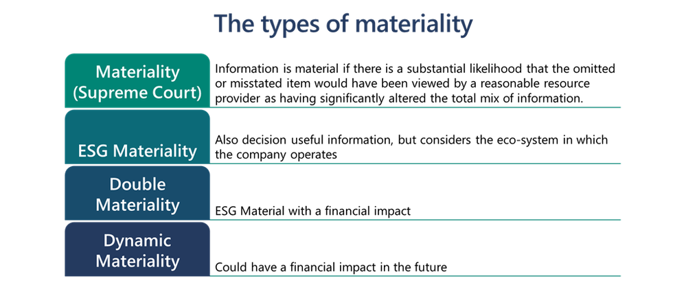 The four types of materiality
