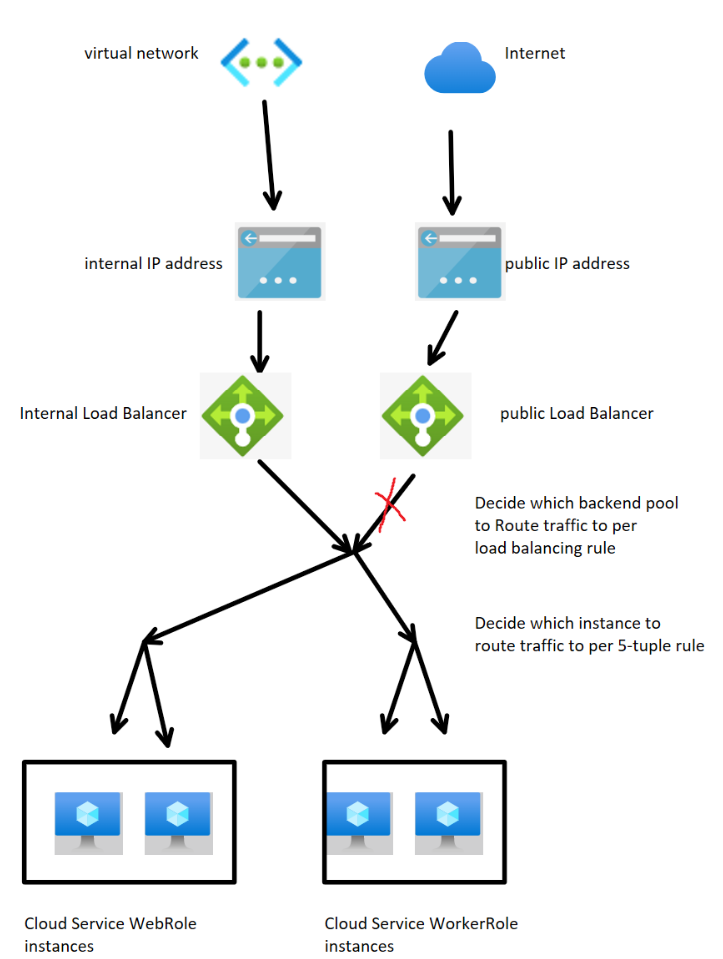 Public Load Balancer without related Load Balancing rule design