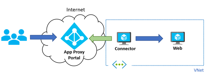 Azure AAD Application Proxy architecture