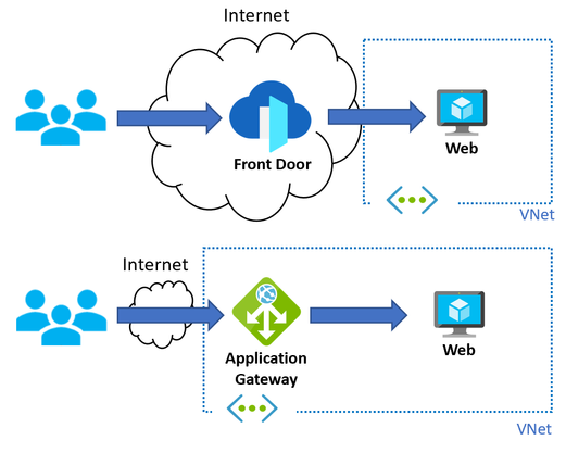 Azure Front Door and Application Gateway reverse proxies