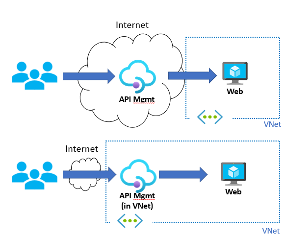 Azure API Management gateway