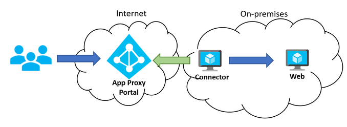 AAD App Proxy exposing on-premises applications