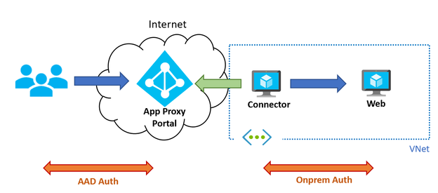 AAD App Proxy as authentication proxy