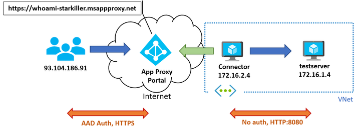 AAD App Proxy testbed