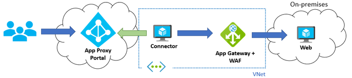 AAD App Proxy and WAF example