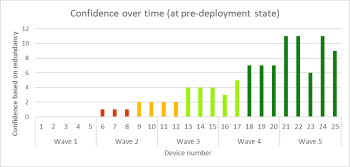 Bar chart showing how confidence grows over time, from left to right. The rising bars correspond to growing number of attributes that get updated from devices in Wave 1 to devices in Wave 5.