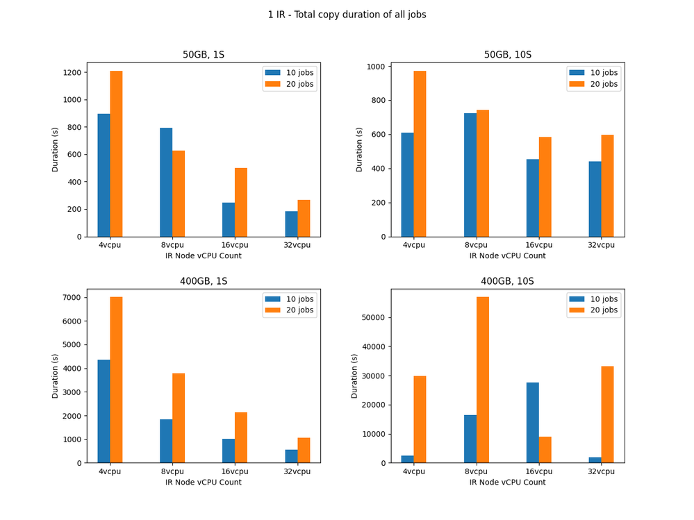 total-copy-duration-of-all-jobs-1ir.png