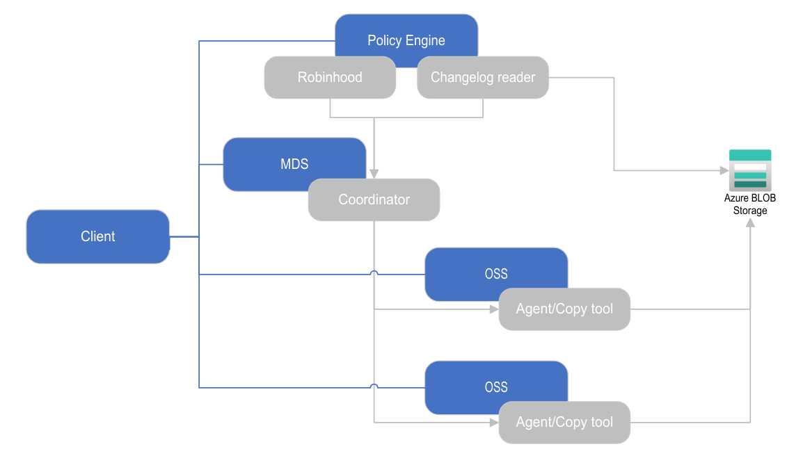 azurehpc-lustre-fs-setup.png