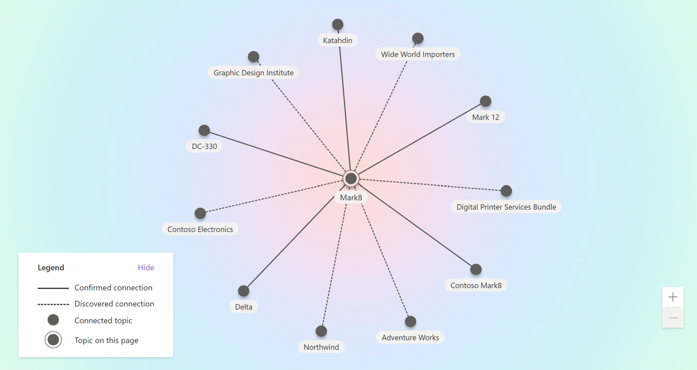 Discovered connections on the topics map