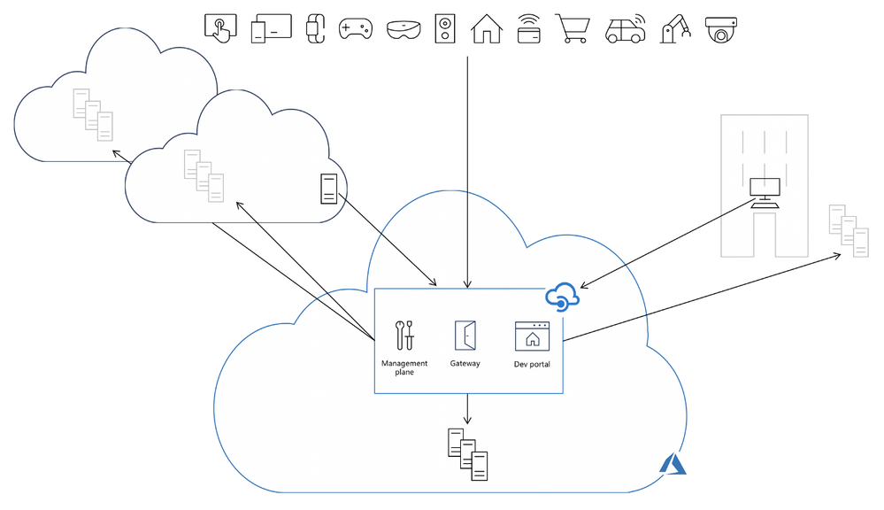 Por padrão, todos esses componentes são implantados no Azure, centralizando o tráfego da API dentro da infra de nuvem, independentemente de onde os back-ends estejam hospedados.