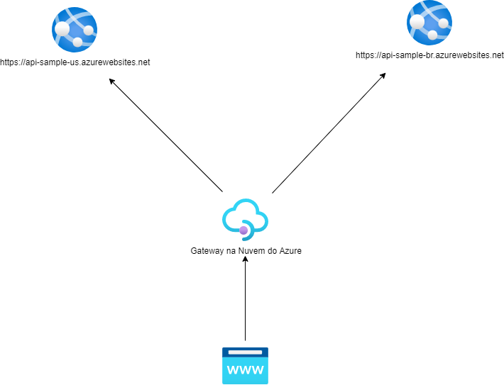 Cenário Clássico do APIM com apenas um gateway na nuvem.