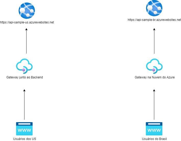 Podemos ter vários componentes de gateway.