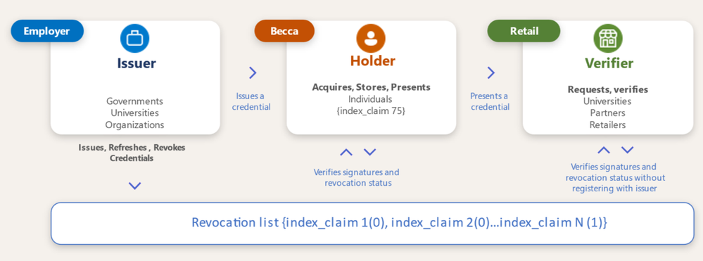 Users can verify status with anyone without risking disclosure to the issuer.