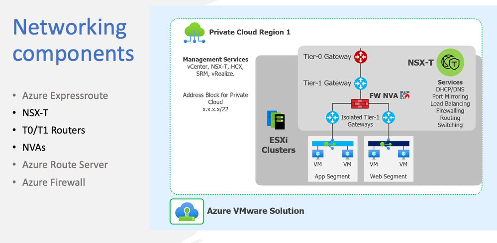 Networking Components for AVS