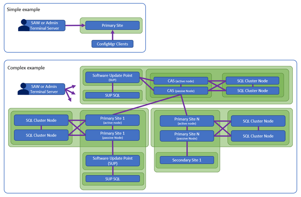 ConfigMgr Infrastructure Example